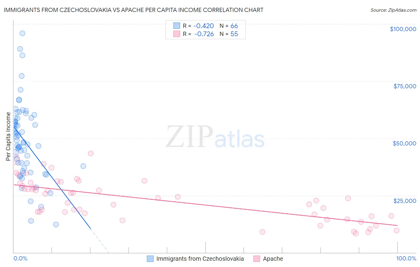 Immigrants from Czechoslovakia vs Apache Per Capita Income