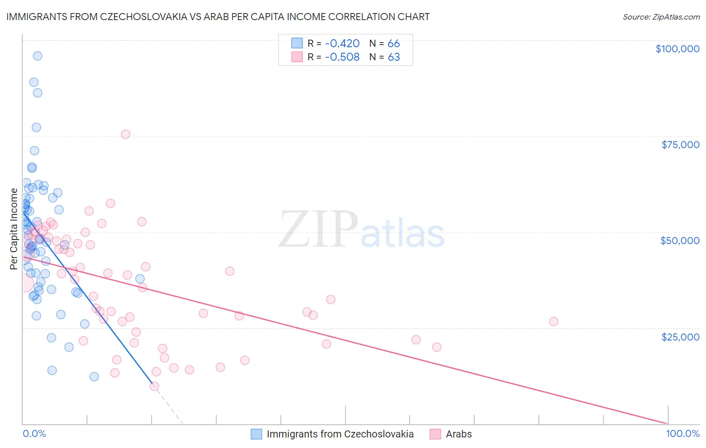 Immigrants from Czechoslovakia vs Arab Per Capita Income
