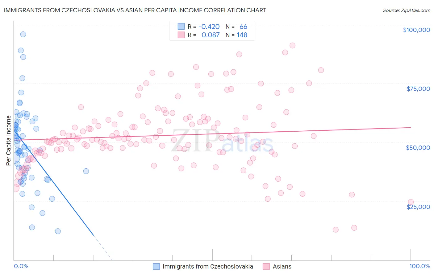 Immigrants from Czechoslovakia vs Asian Per Capita Income