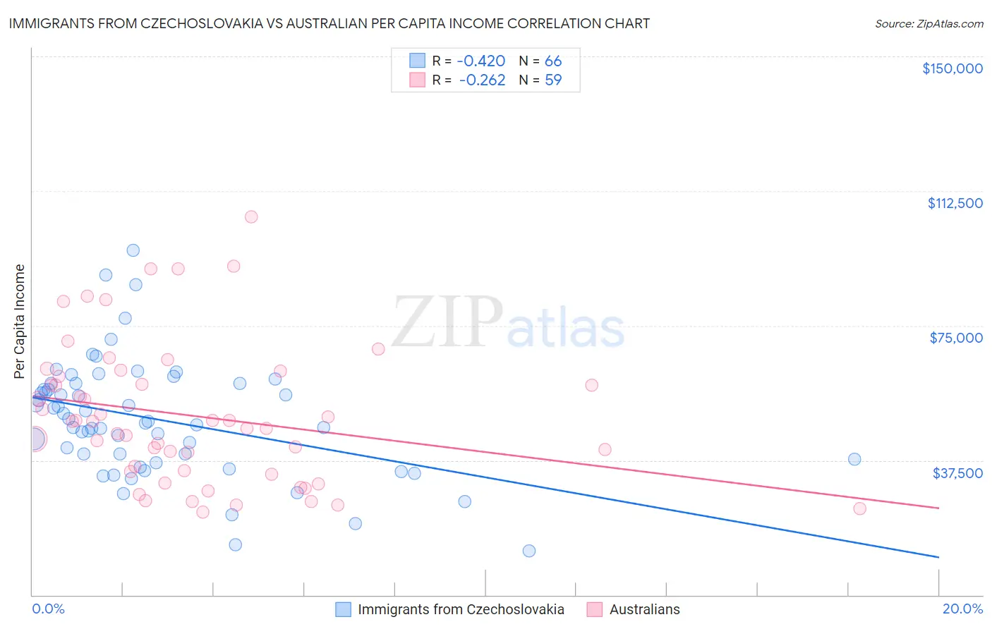 Immigrants from Czechoslovakia vs Australian Per Capita Income