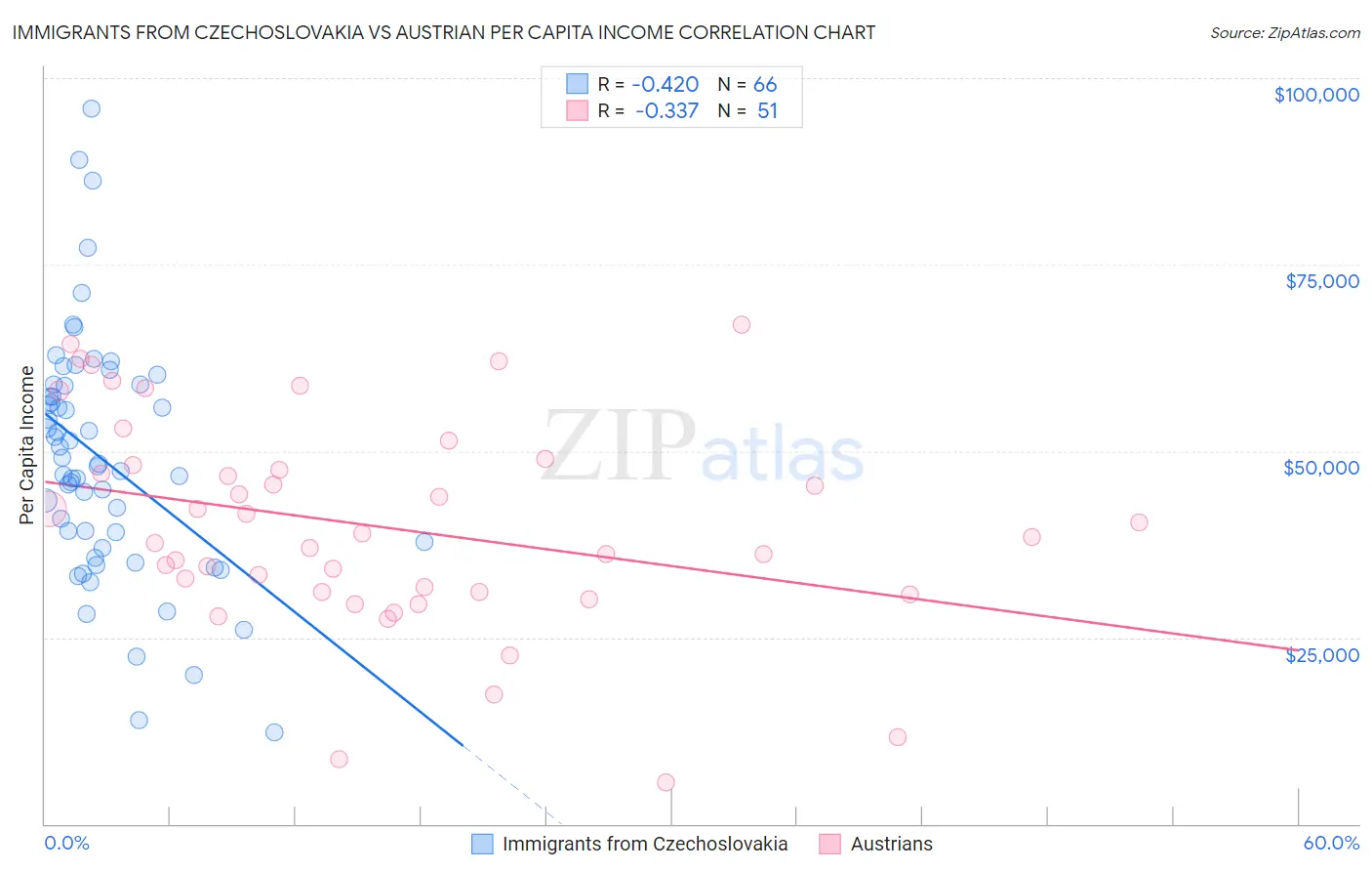 Immigrants from Czechoslovakia vs Austrian Per Capita Income