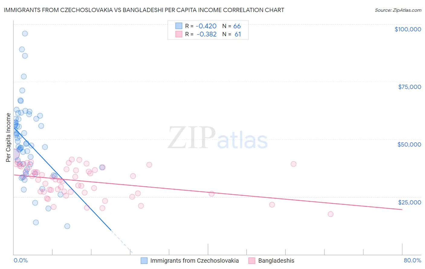 Immigrants from Czechoslovakia vs Bangladeshi Per Capita Income