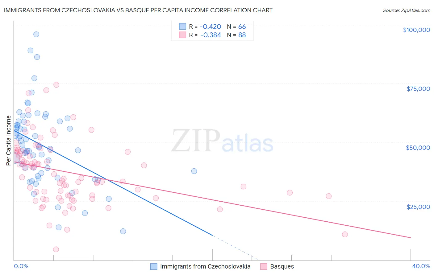 Immigrants from Czechoslovakia vs Basque Per Capita Income