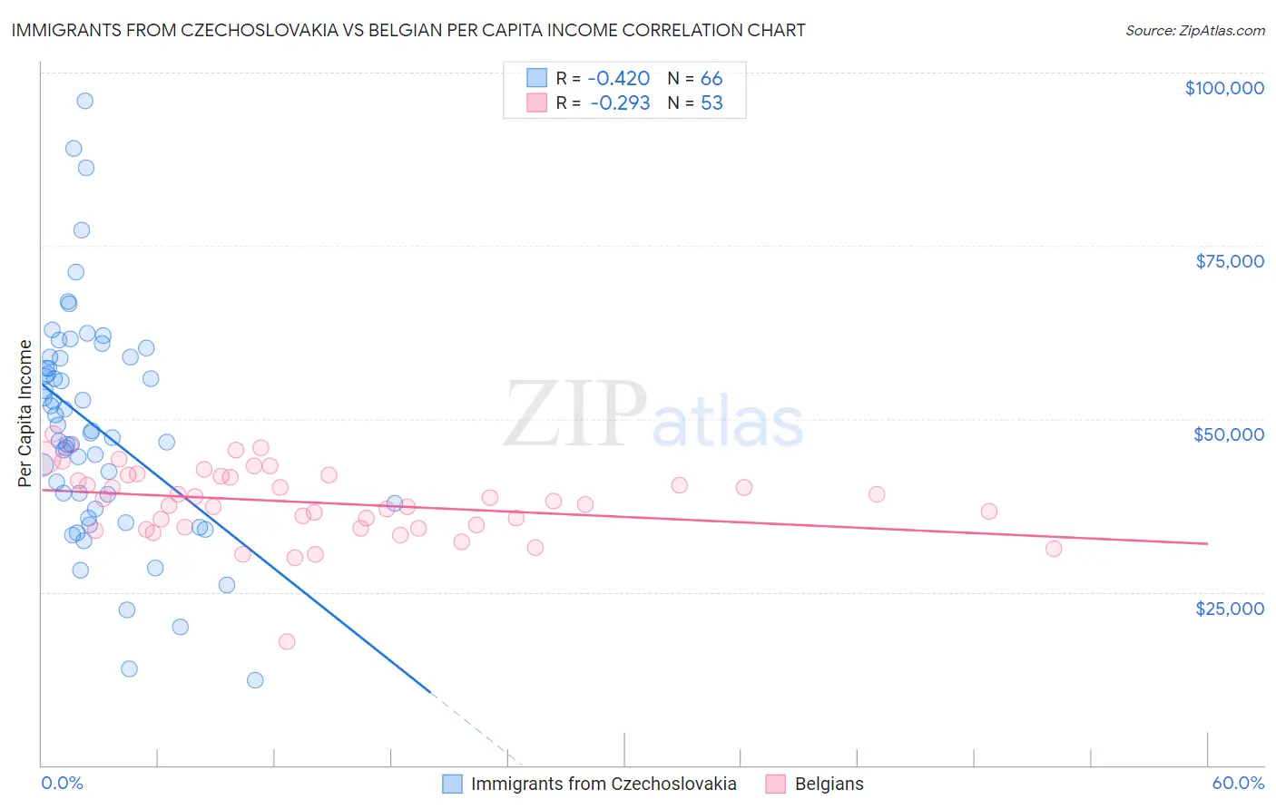 Immigrants from Czechoslovakia vs Belgian Per Capita Income