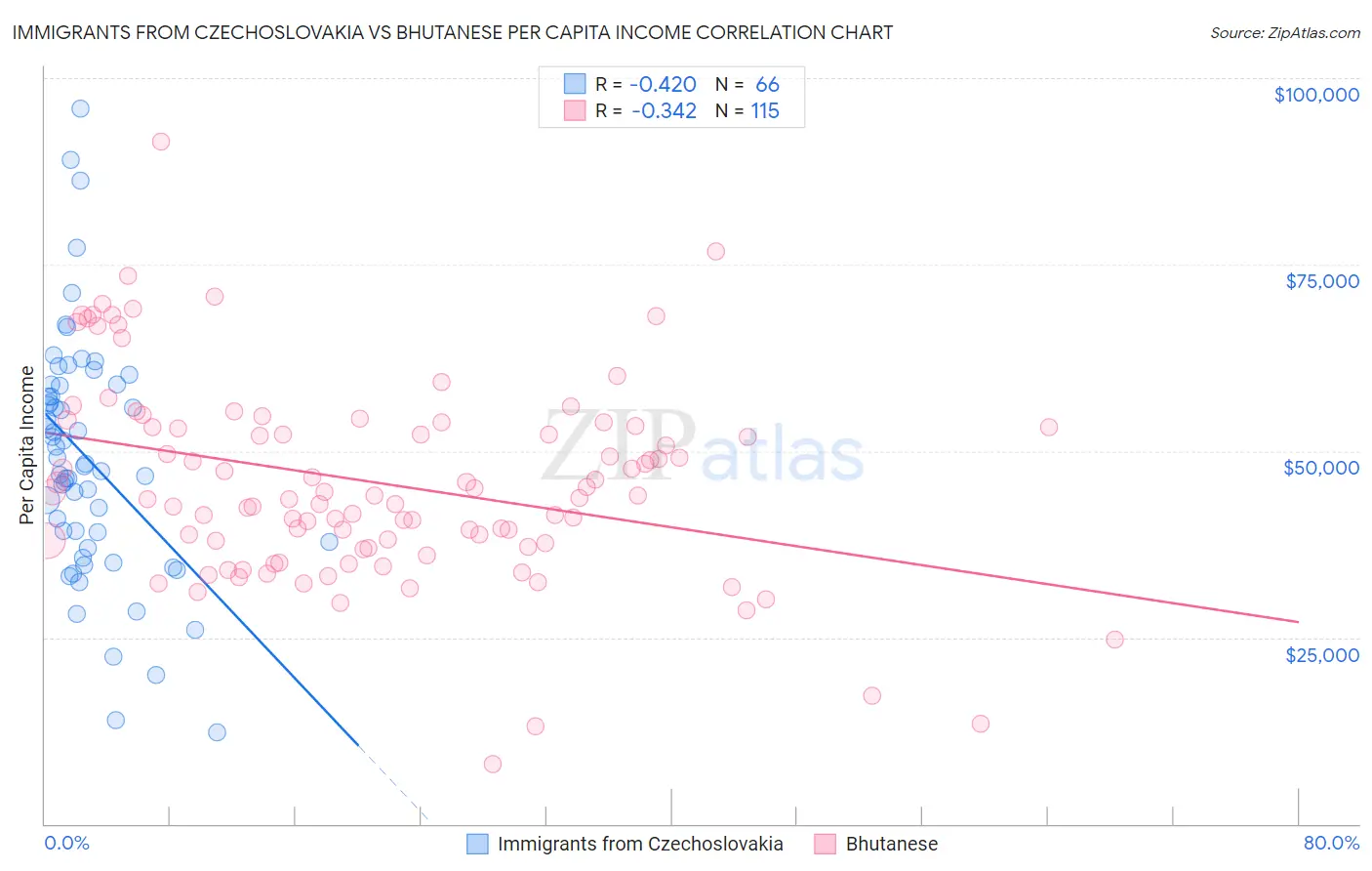 Immigrants from Czechoslovakia vs Bhutanese Per Capita Income
