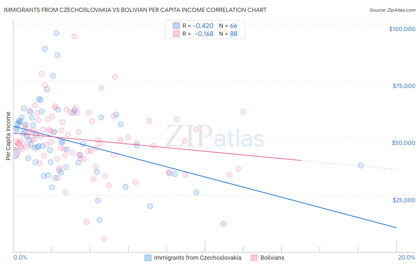 Immigrants from Czechoslovakia vs Bolivian Per Capita Income