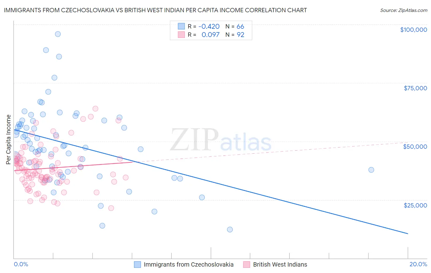 Immigrants from Czechoslovakia vs British West Indian Per Capita Income
