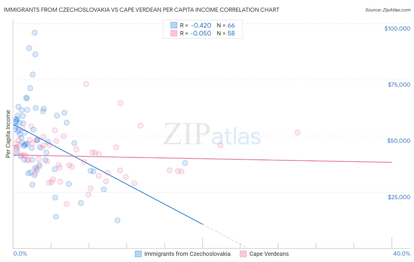 Immigrants from Czechoslovakia vs Cape Verdean Per Capita Income