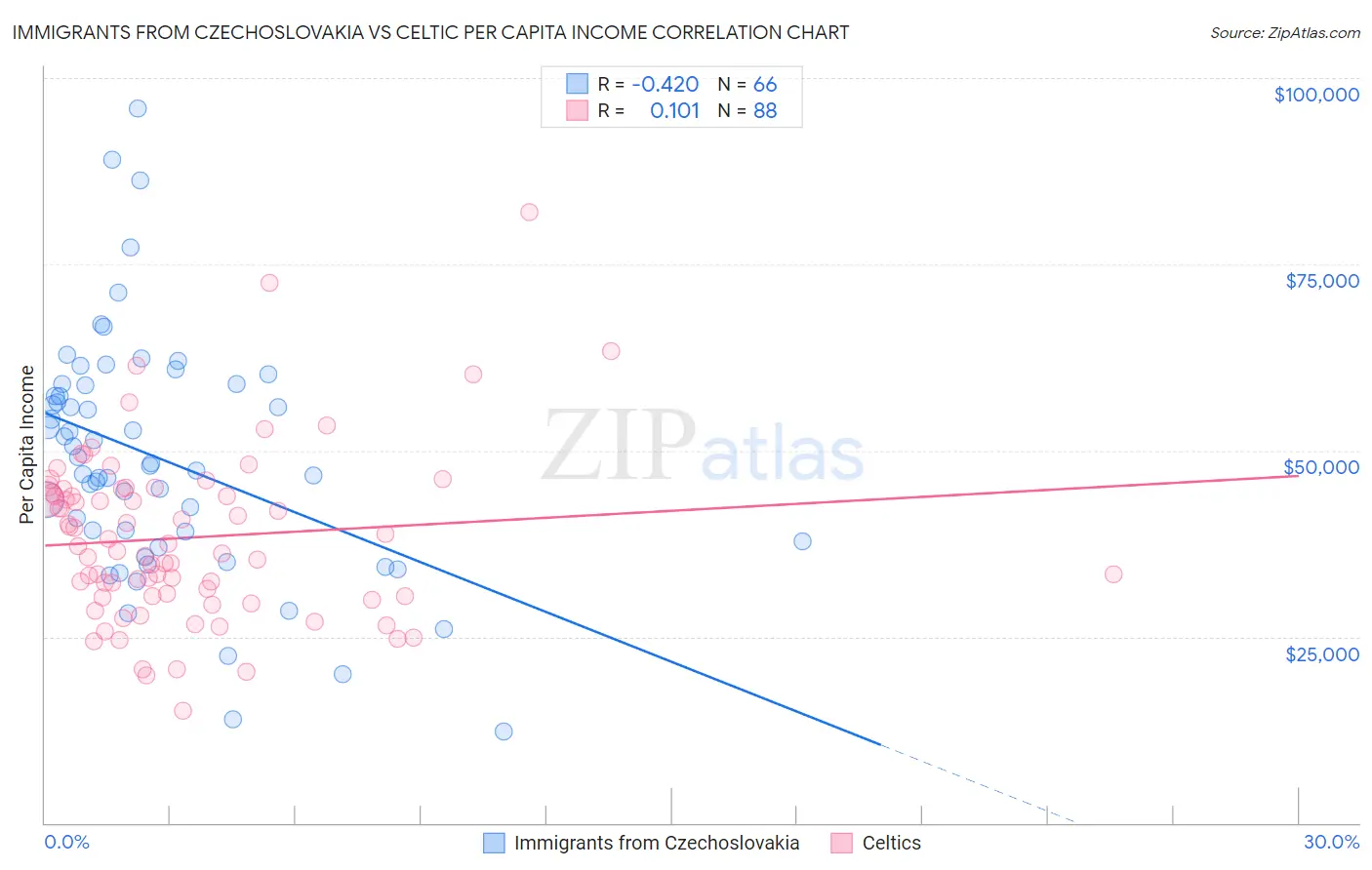 Immigrants from Czechoslovakia vs Celtic Per Capita Income