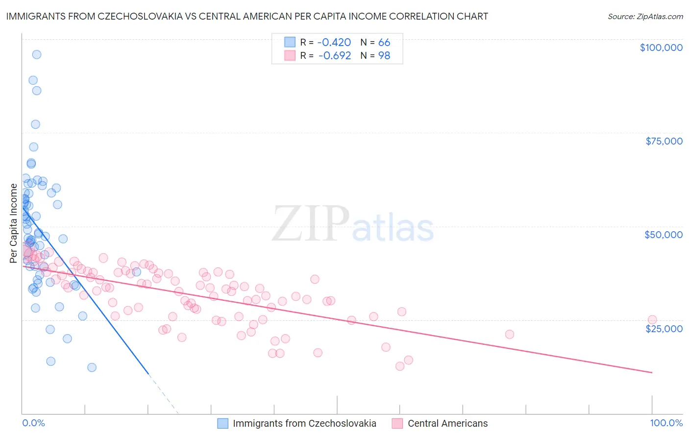Immigrants from Czechoslovakia vs Central American Per Capita Income