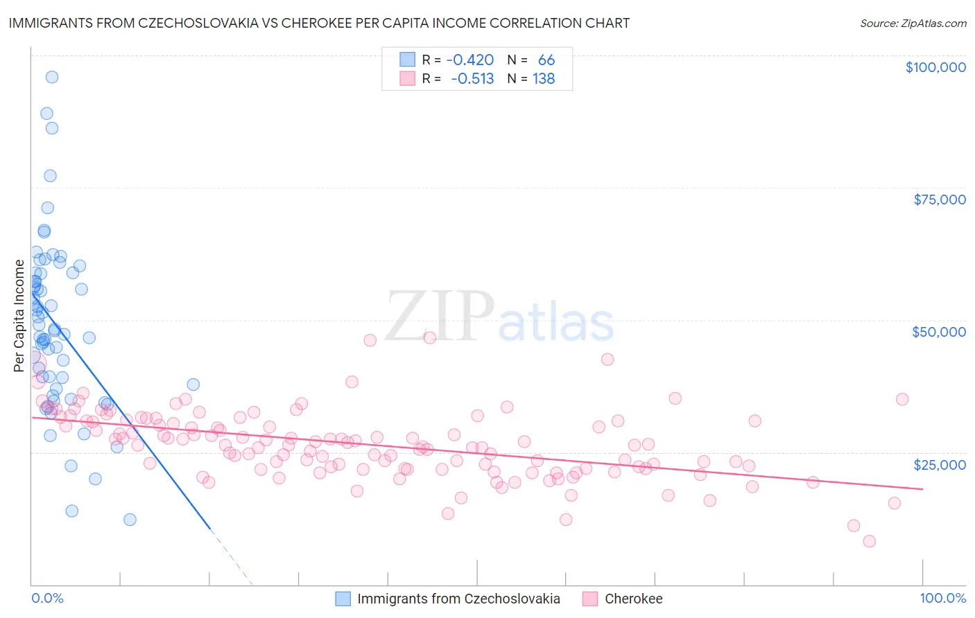 Immigrants from Czechoslovakia vs Cherokee Per Capita Income