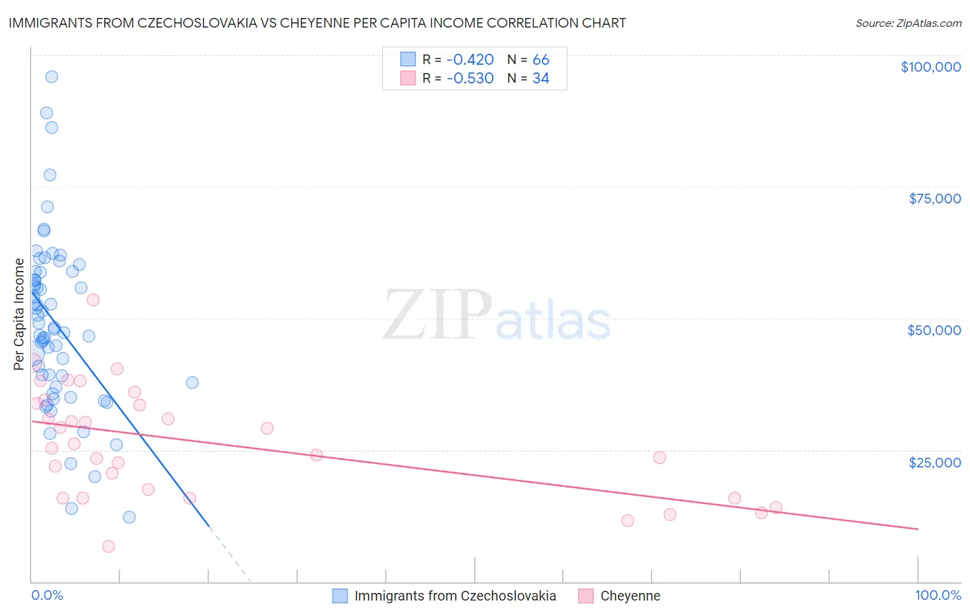 Immigrants from Czechoslovakia vs Cheyenne Per Capita Income