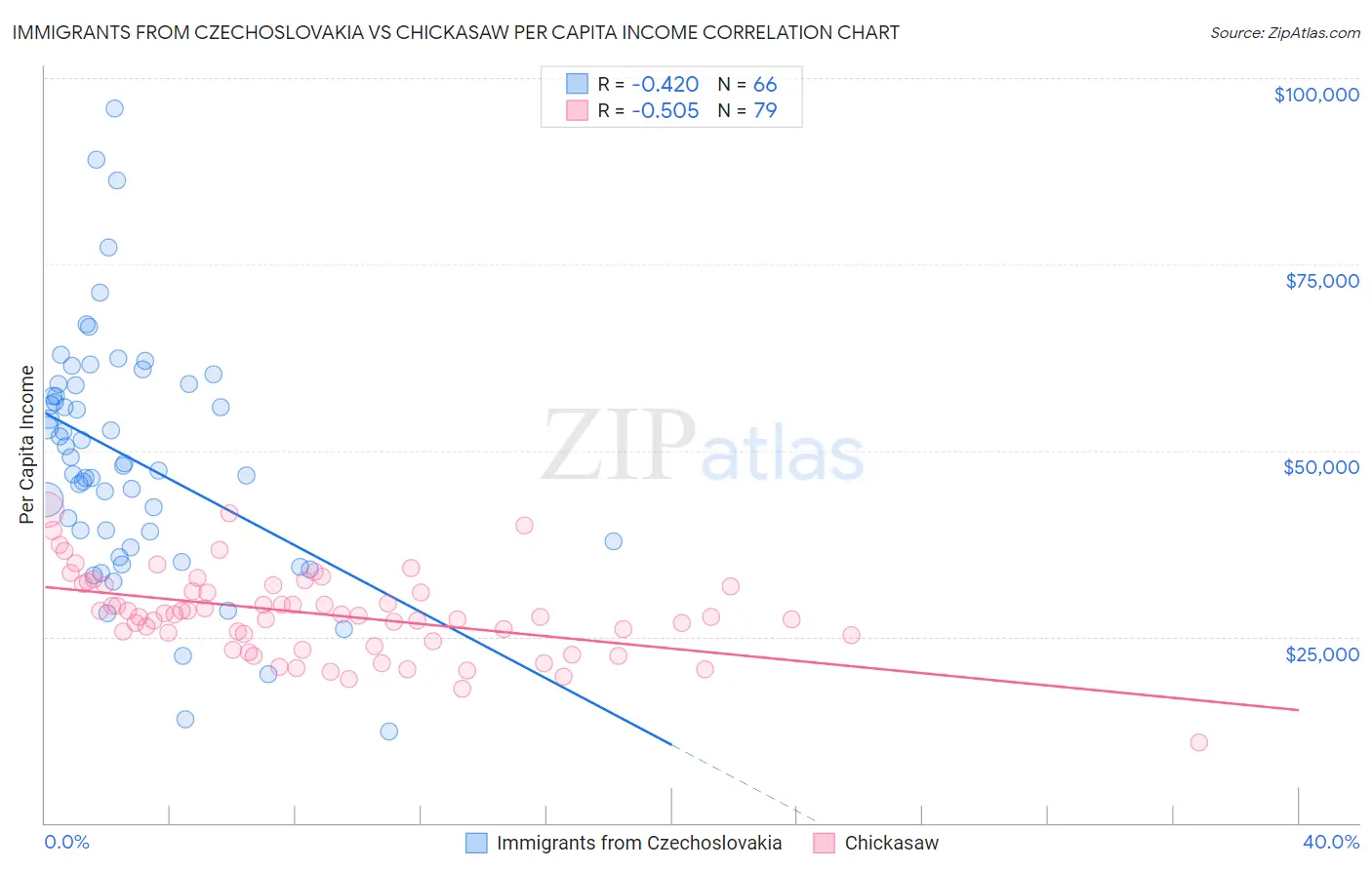 Immigrants from Czechoslovakia vs Chickasaw Per Capita Income