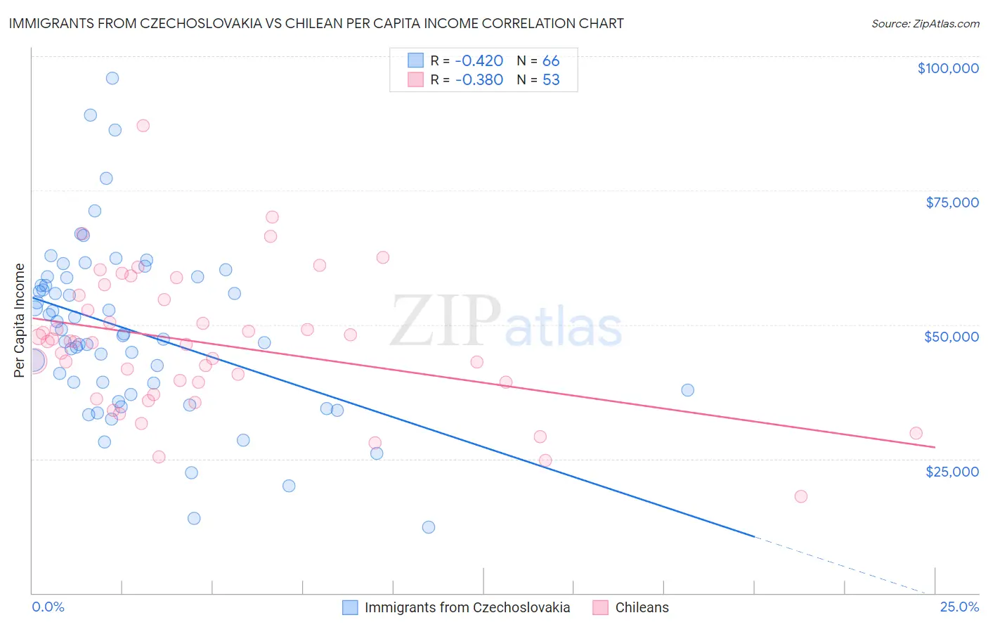 Immigrants from Czechoslovakia vs Chilean Per Capita Income