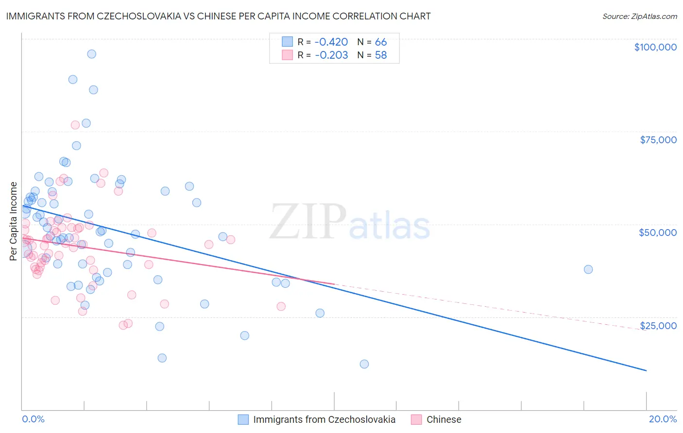 Immigrants from Czechoslovakia vs Chinese Per Capita Income