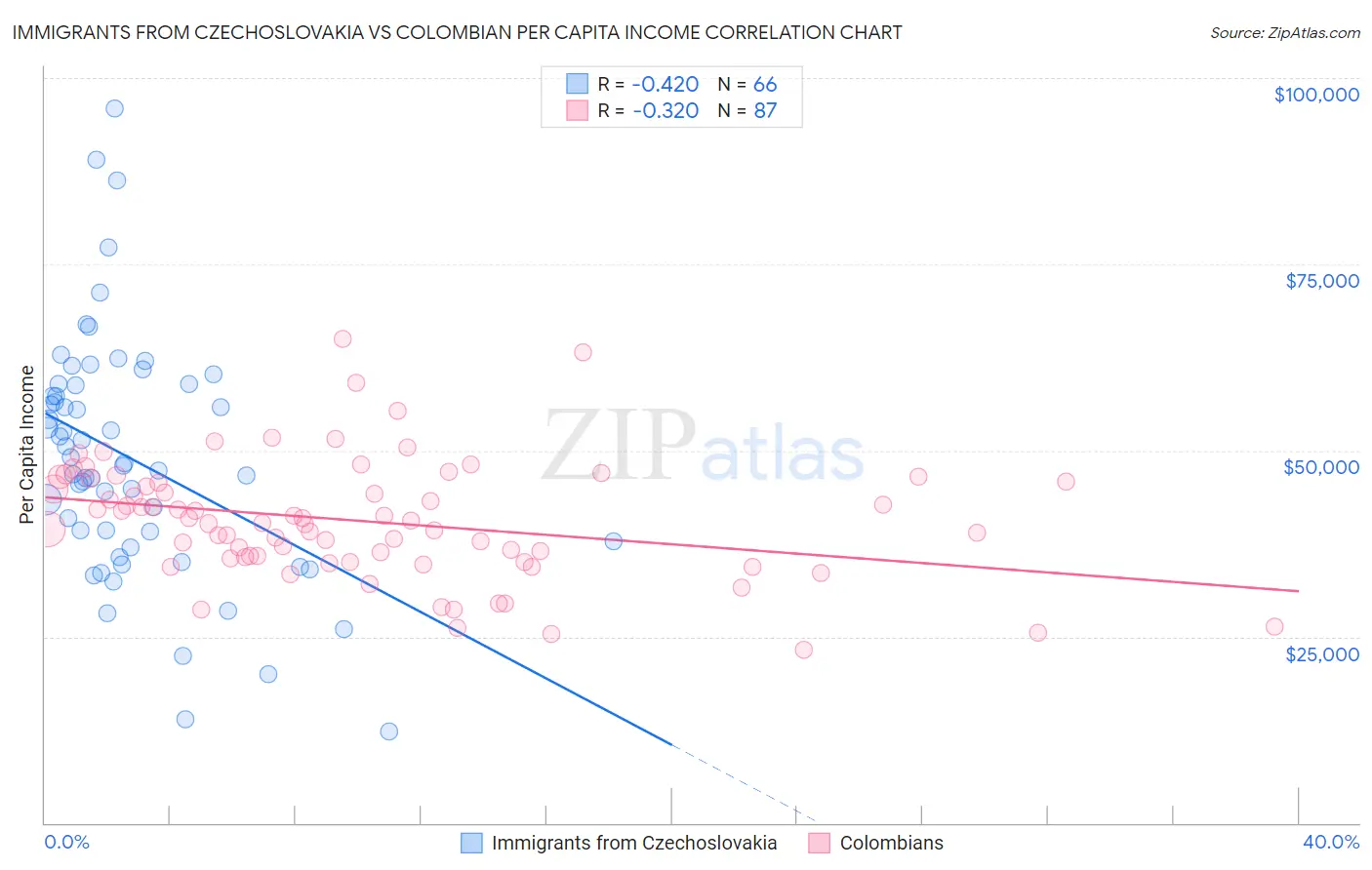 Immigrants from Czechoslovakia vs Colombian Per Capita Income