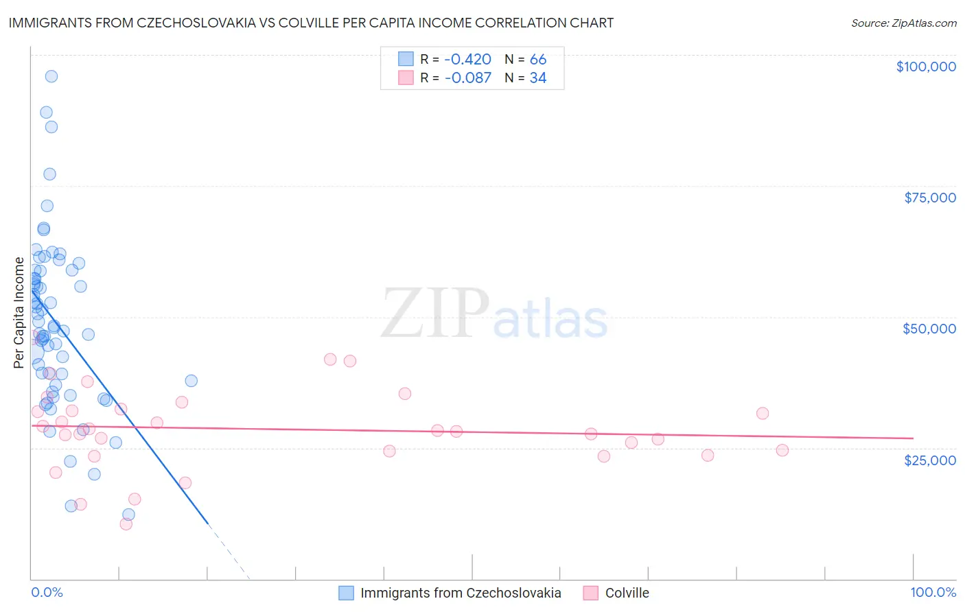Immigrants from Czechoslovakia vs Colville Per Capita Income