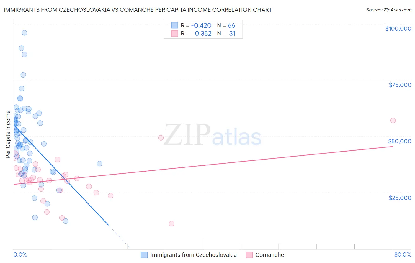 Immigrants from Czechoslovakia vs Comanche Per Capita Income