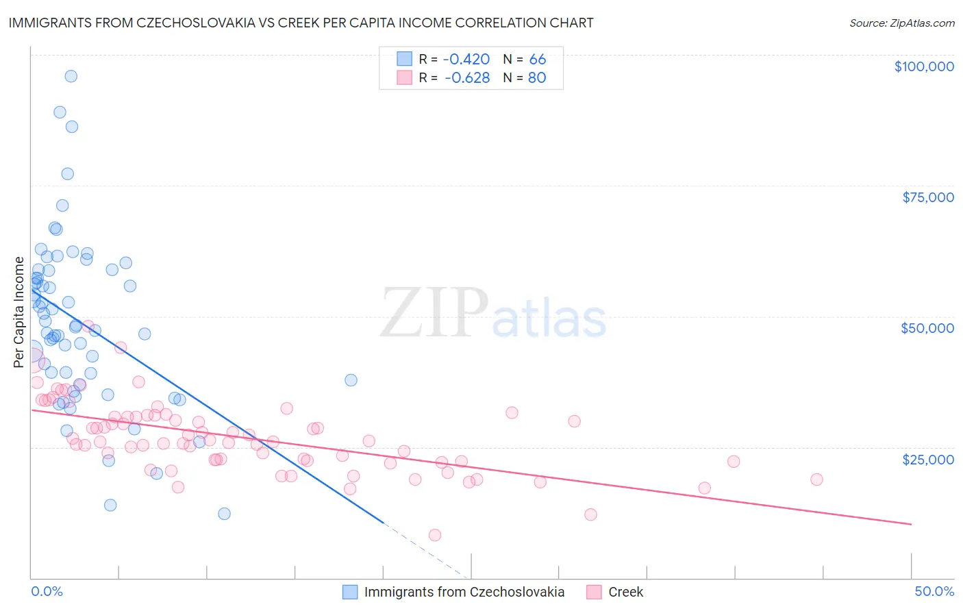 Immigrants from Czechoslovakia vs Creek Per Capita Income