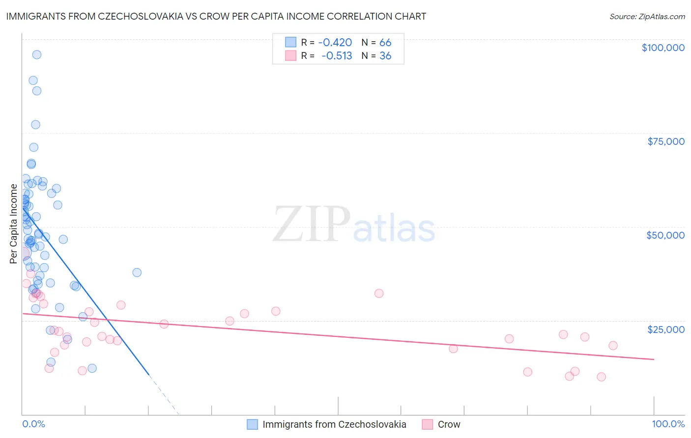 Immigrants from Czechoslovakia vs Crow Per Capita Income