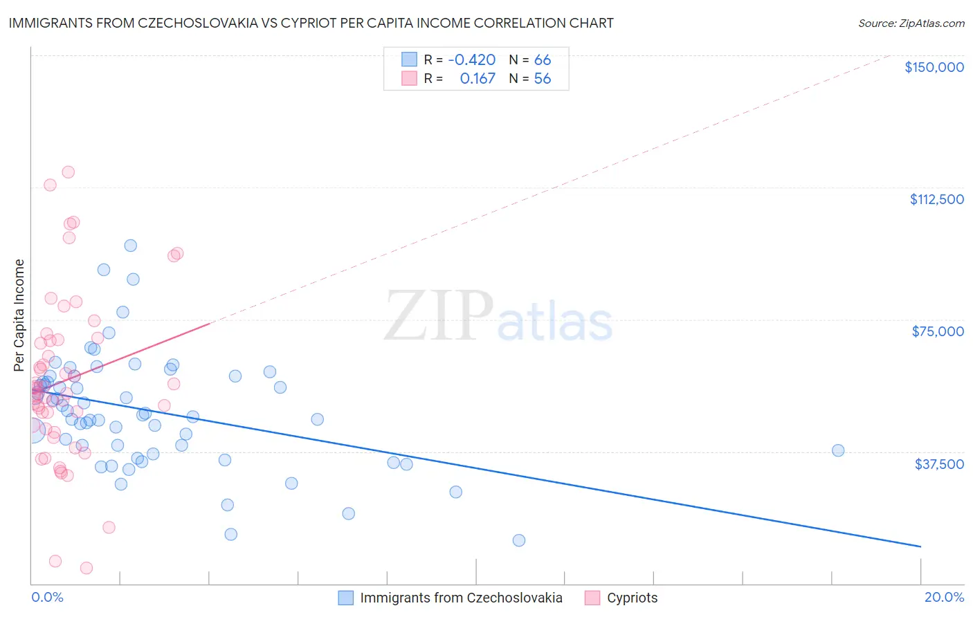 Immigrants from Czechoslovakia vs Cypriot Per Capita Income