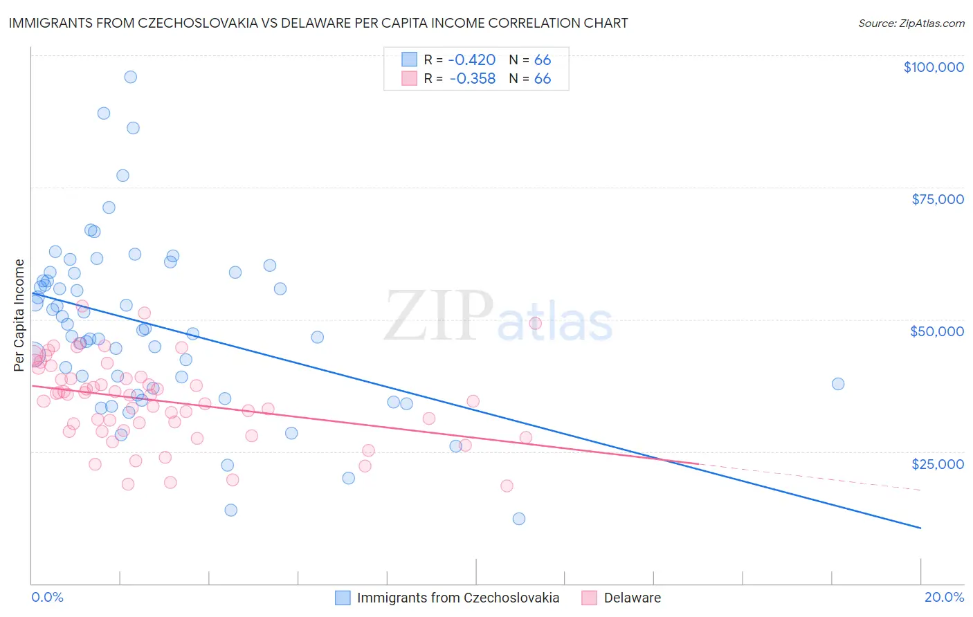 Immigrants from Czechoslovakia vs Delaware Per Capita Income