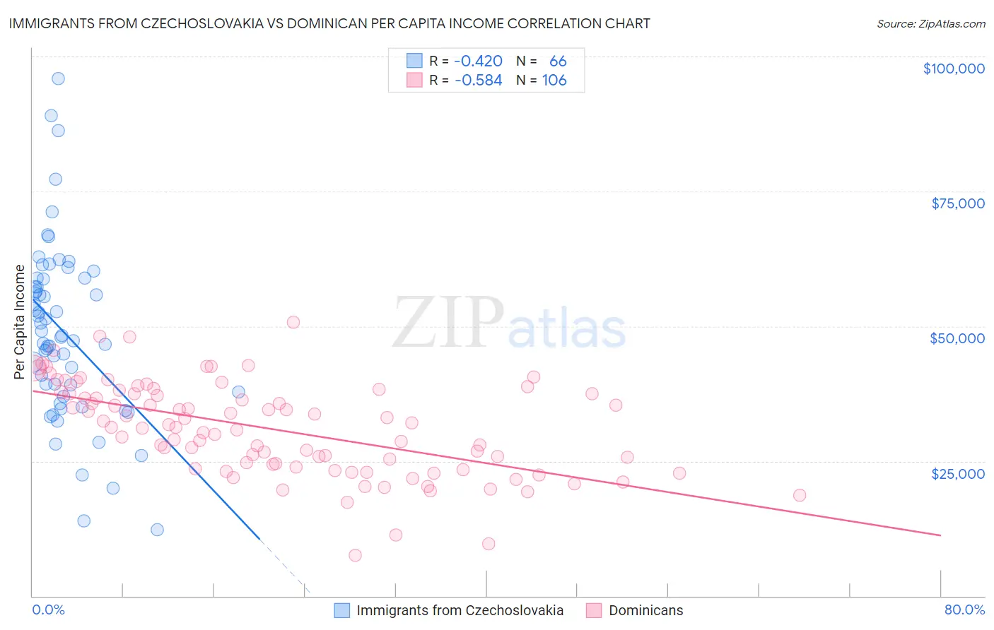 Immigrants from Czechoslovakia vs Dominican Per Capita Income