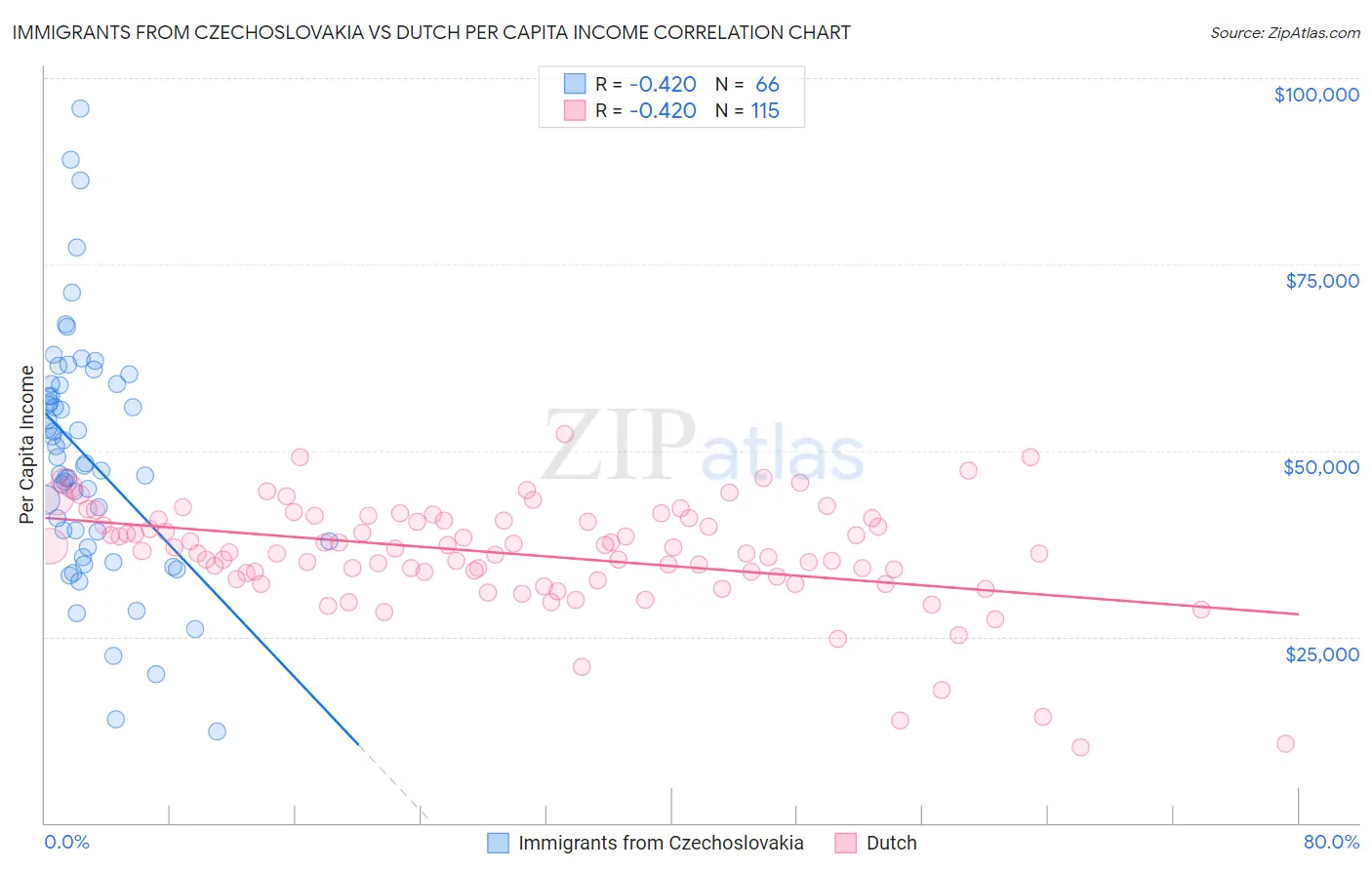 Immigrants from Czechoslovakia vs Dutch Per Capita Income