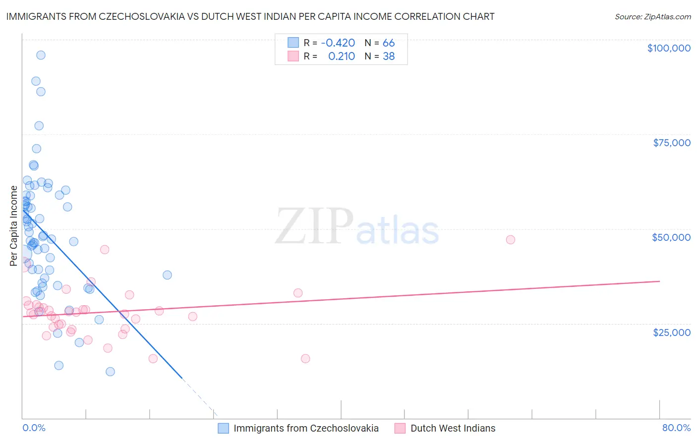Immigrants from Czechoslovakia vs Dutch West Indian Per Capita Income