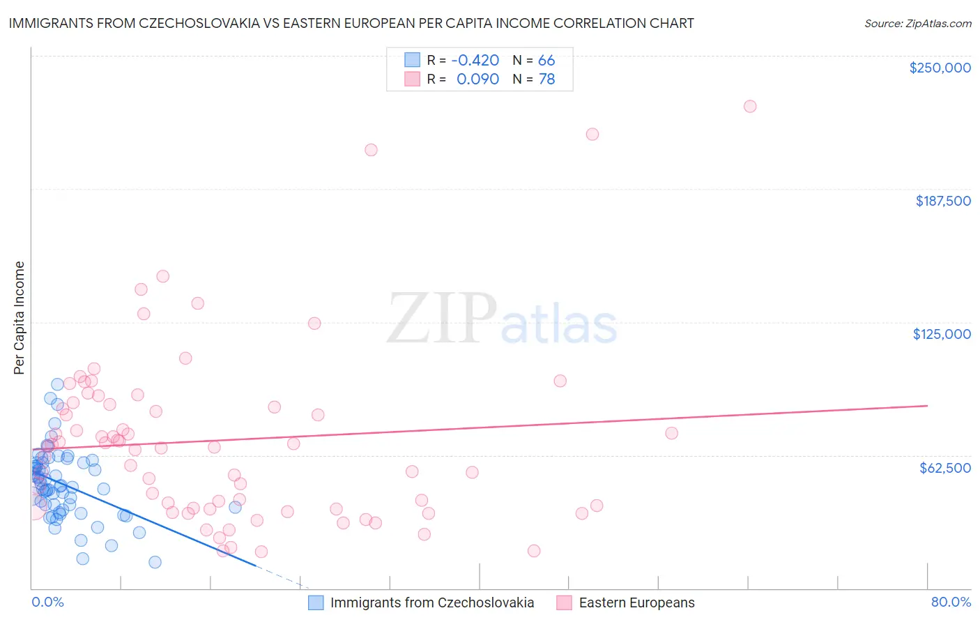 Immigrants from Czechoslovakia vs Eastern European Per Capita Income