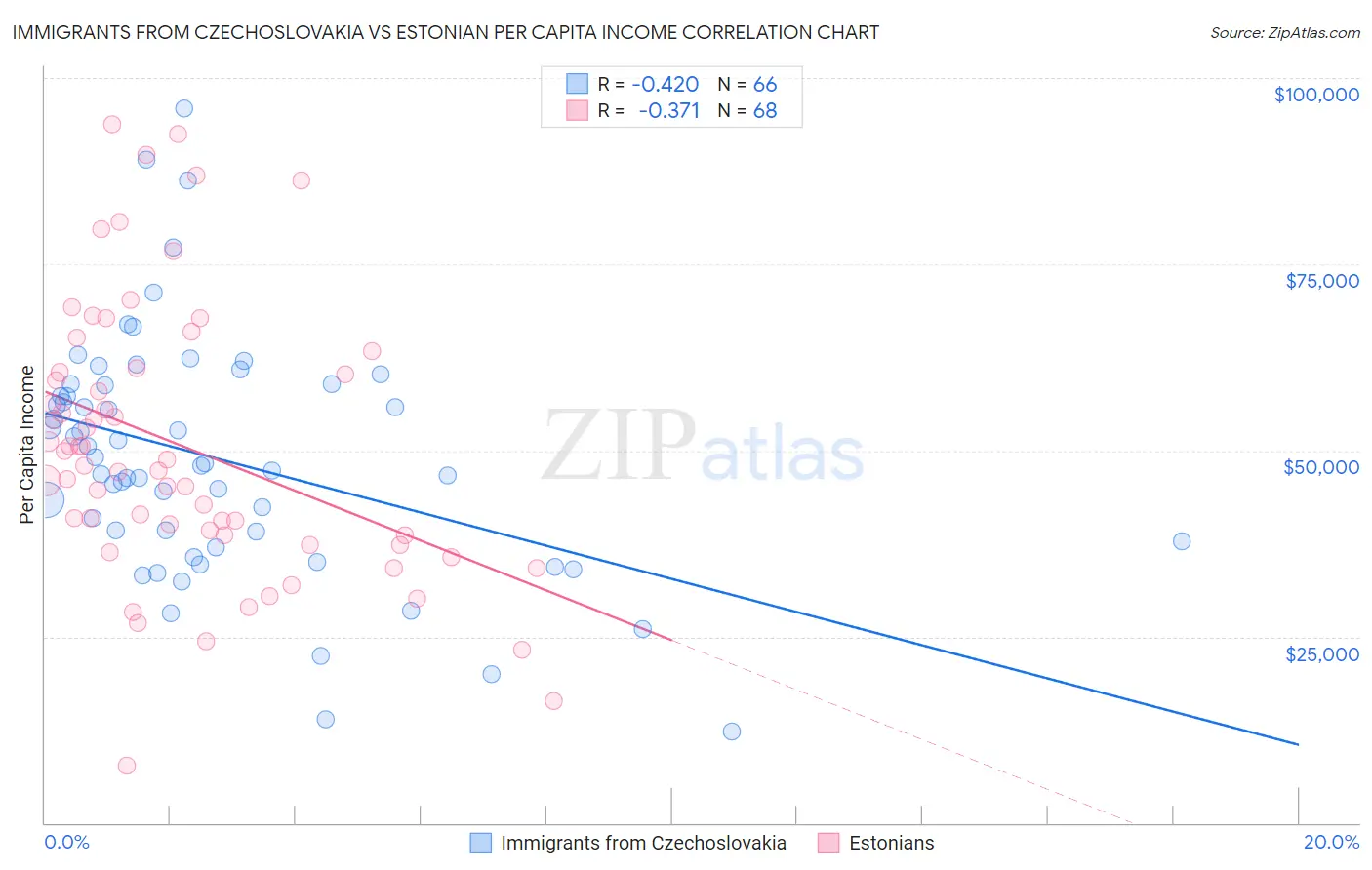Immigrants from Czechoslovakia vs Estonian Per Capita Income
