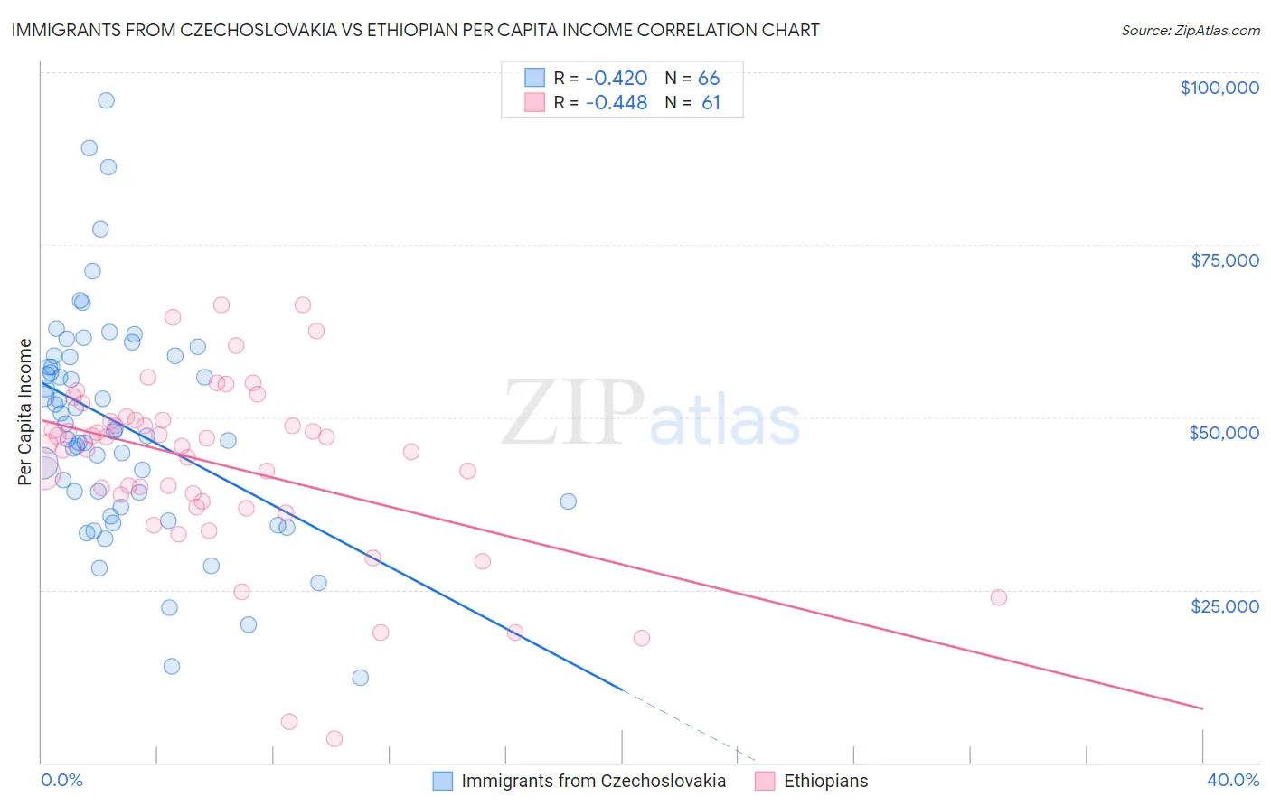 Immigrants from Czechoslovakia vs Ethiopian Per Capita Income