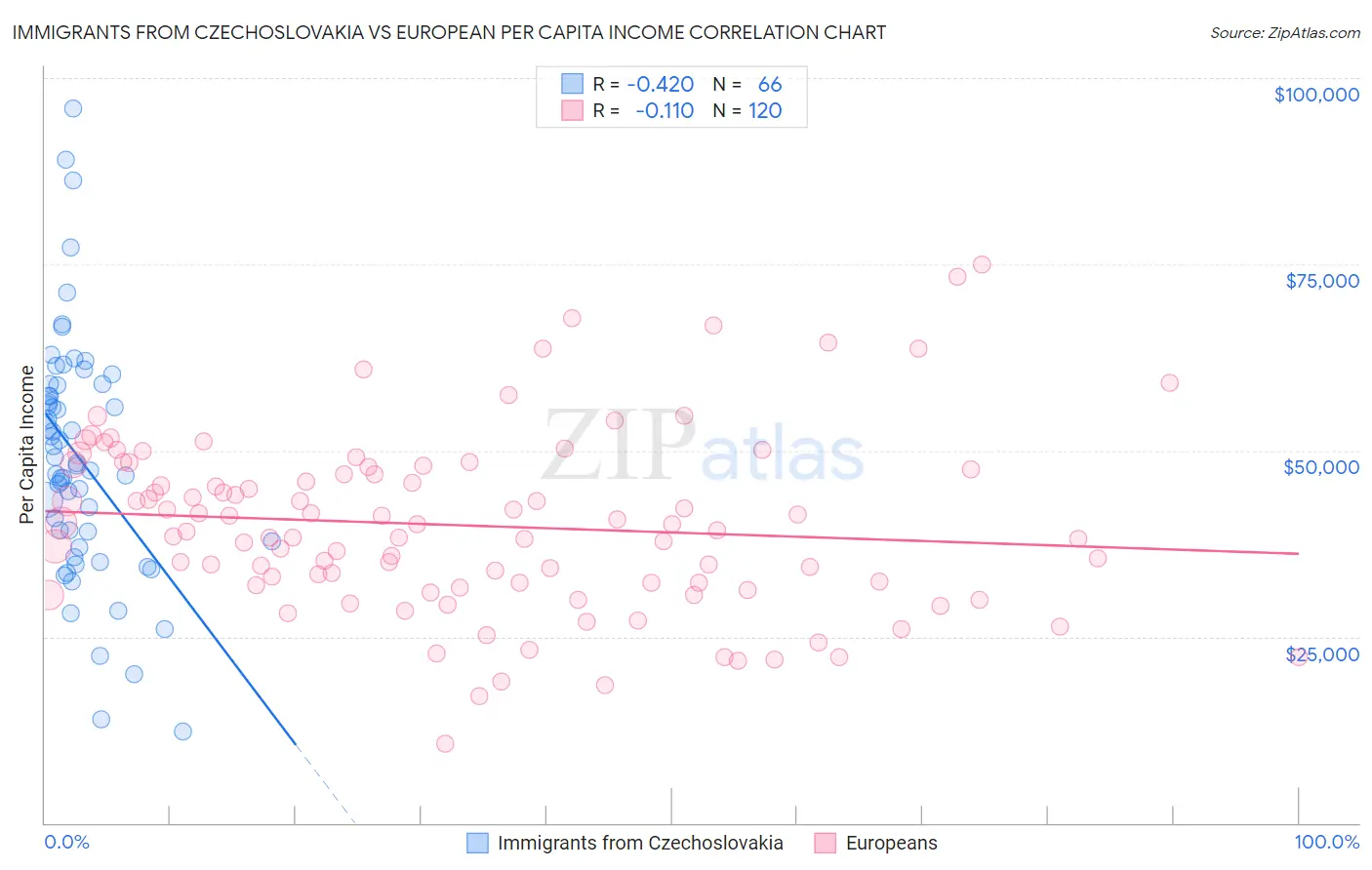 Immigrants from Czechoslovakia vs European Per Capita Income