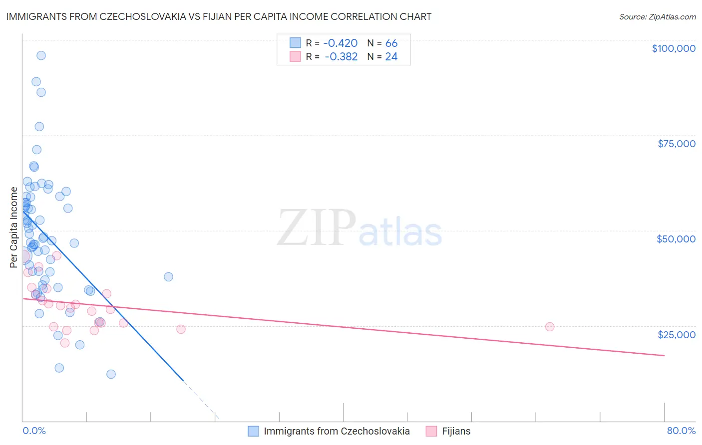 Immigrants from Czechoslovakia vs Fijian Per Capita Income