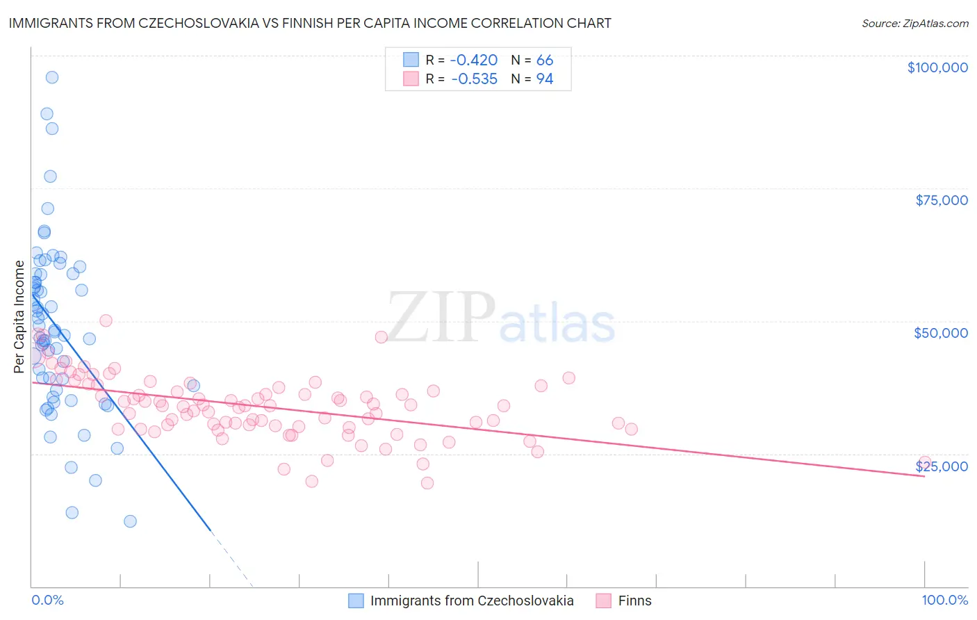 Immigrants from Czechoslovakia vs Finnish Per Capita Income