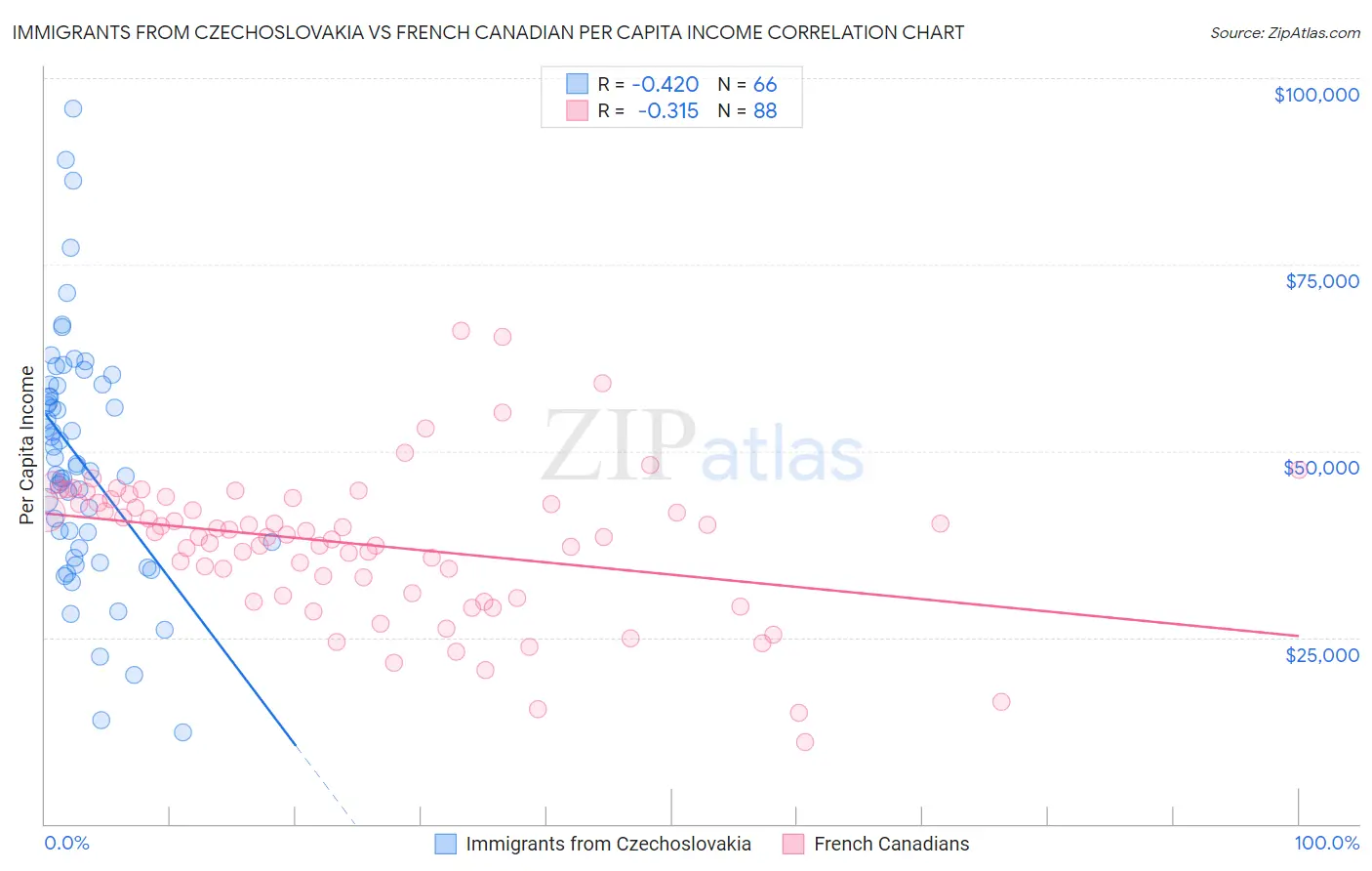 Immigrants from Czechoslovakia vs French Canadian Per Capita Income