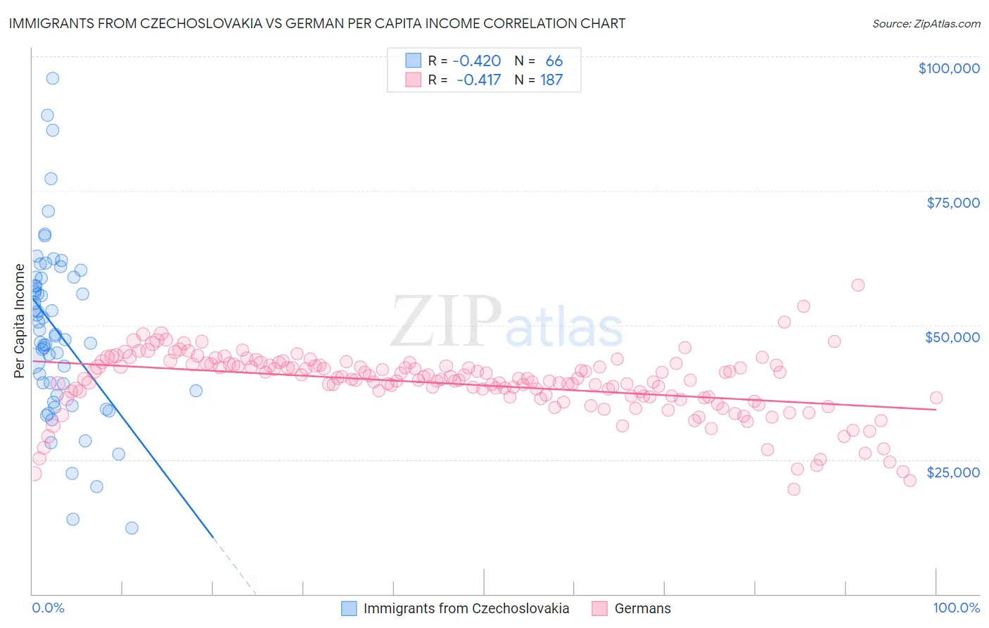 Immigrants from Czechoslovakia vs German Per Capita Income