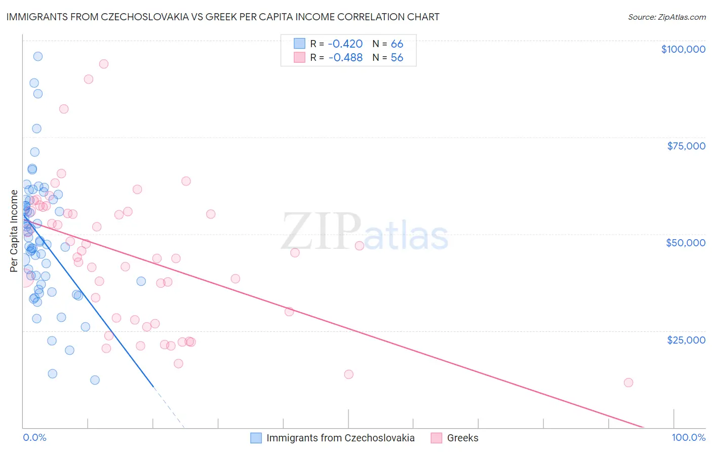 Immigrants from Czechoslovakia vs Greek Per Capita Income
