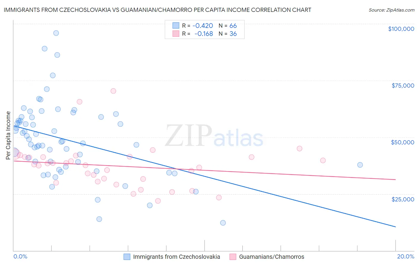 Immigrants from Czechoslovakia vs Guamanian/Chamorro Per Capita Income