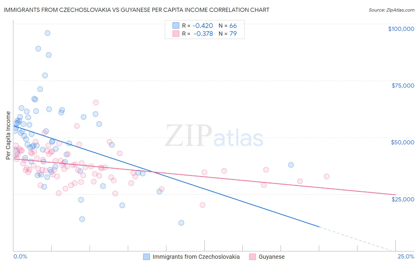 Immigrants from Czechoslovakia vs Guyanese Per Capita Income