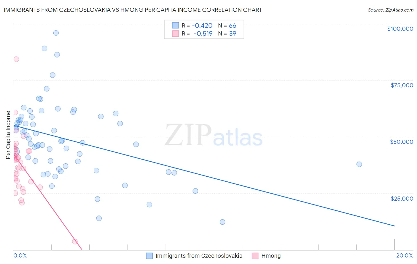 Immigrants from Czechoslovakia vs Hmong Per Capita Income