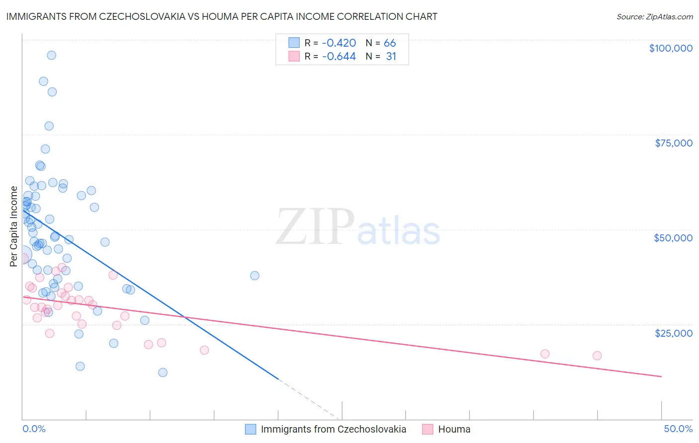 Immigrants from Czechoslovakia vs Houma Per Capita Income