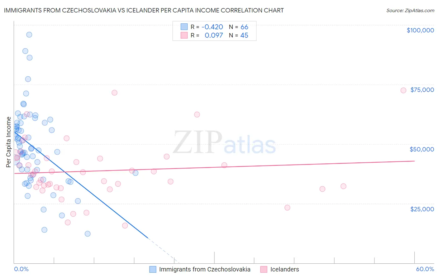 Immigrants from Czechoslovakia vs Icelander Per Capita Income