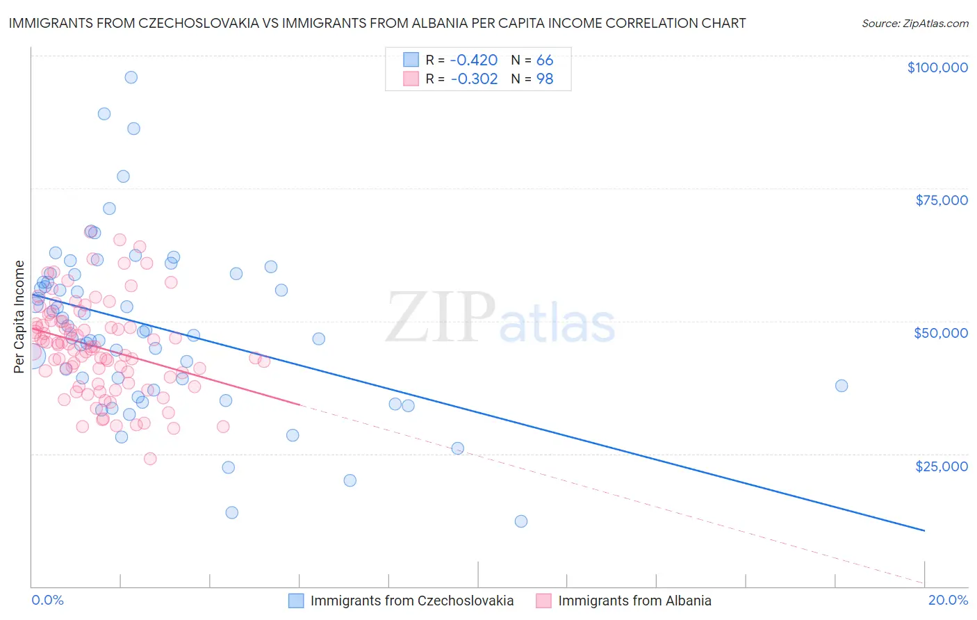 Immigrants from Czechoslovakia vs Immigrants from Albania Per Capita Income