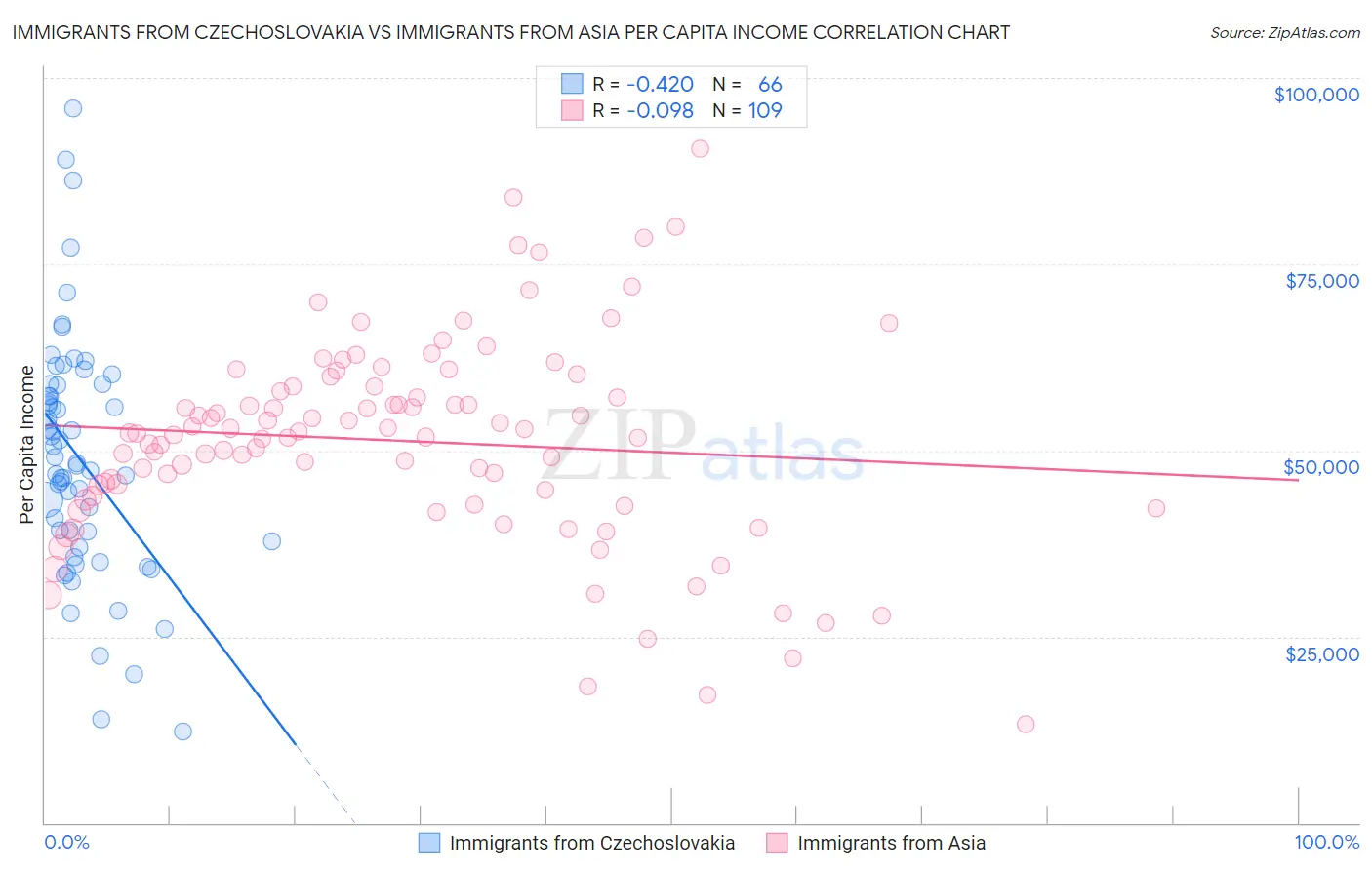 Immigrants from Czechoslovakia vs Immigrants from Asia Per Capita Income
