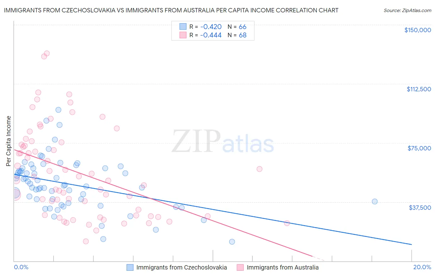 Immigrants from Czechoslovakia vs Immigrants from Australia Per Capita Income