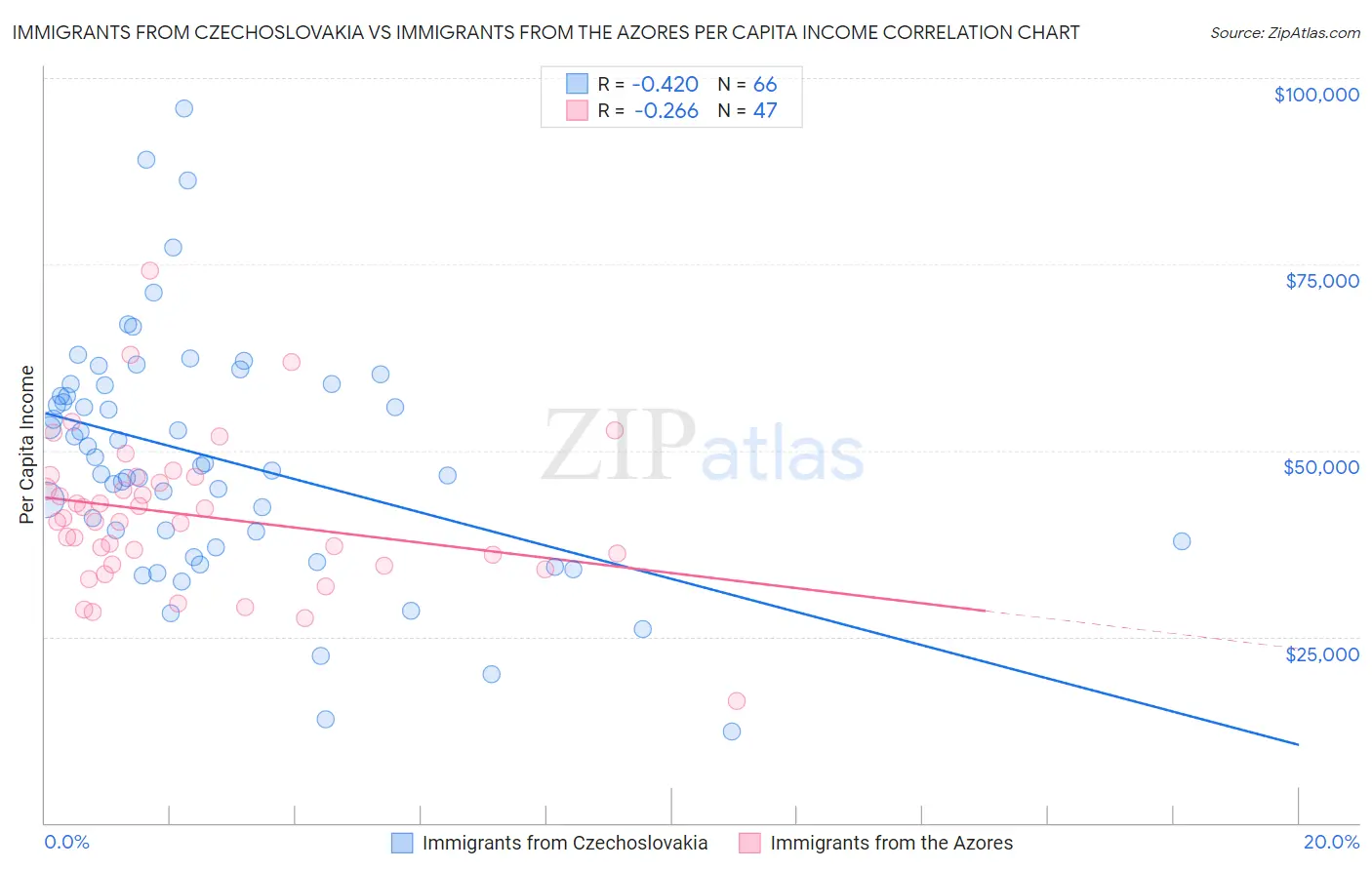 Immigrants from Czechoslovakia vs Immigrants from the Azores Per Capita Income