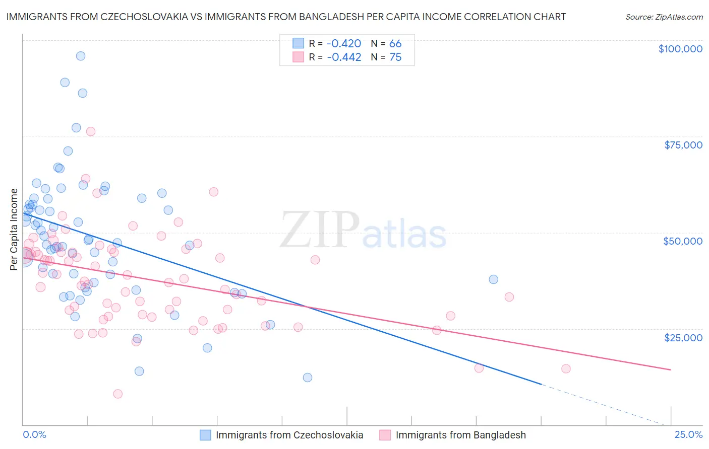 Immigrants from Czechoslovakia vs Immigrants from Bangladesh Per Capita Income