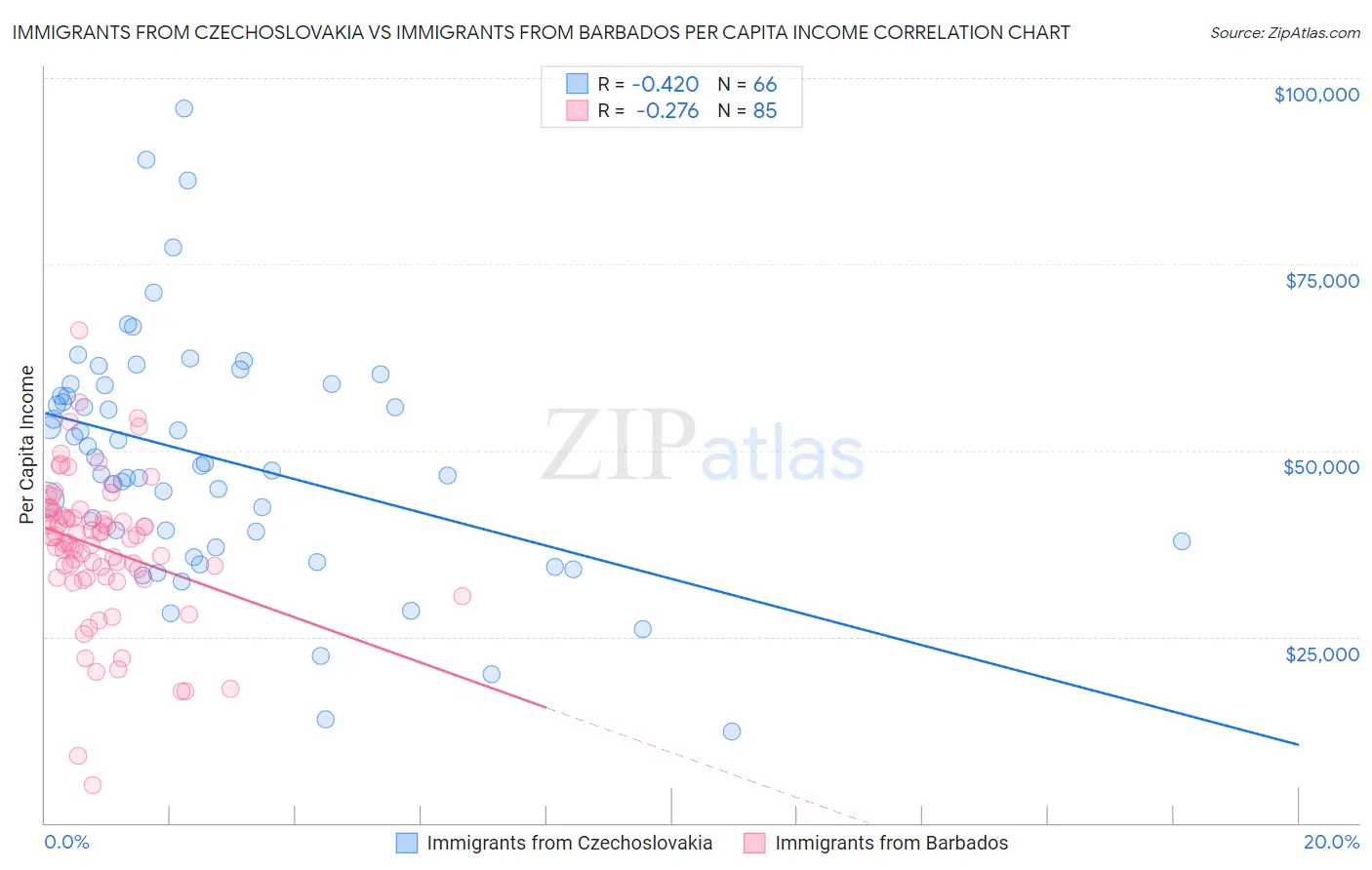 Immigrants from Czechoslovakia vs Immigrants from Barbados Per Capita Income