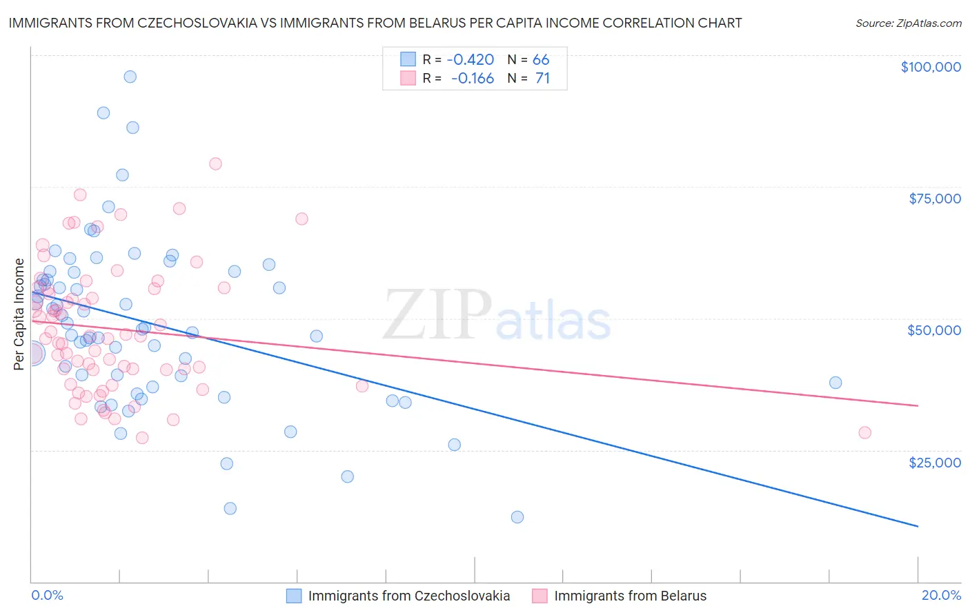 Immigrants from Czechoslovakia vs Immigrants from Belarus Per Capita Income